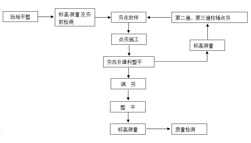 强夯工艺流程：地基处理的核心技术路径