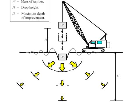 强夯法加固地基的机理：深度解析与原理阐释